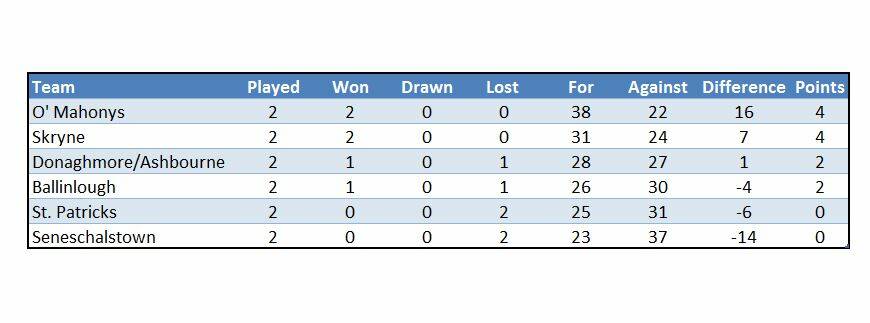 Senior Football Championship – Group B Table and Results after Round 2